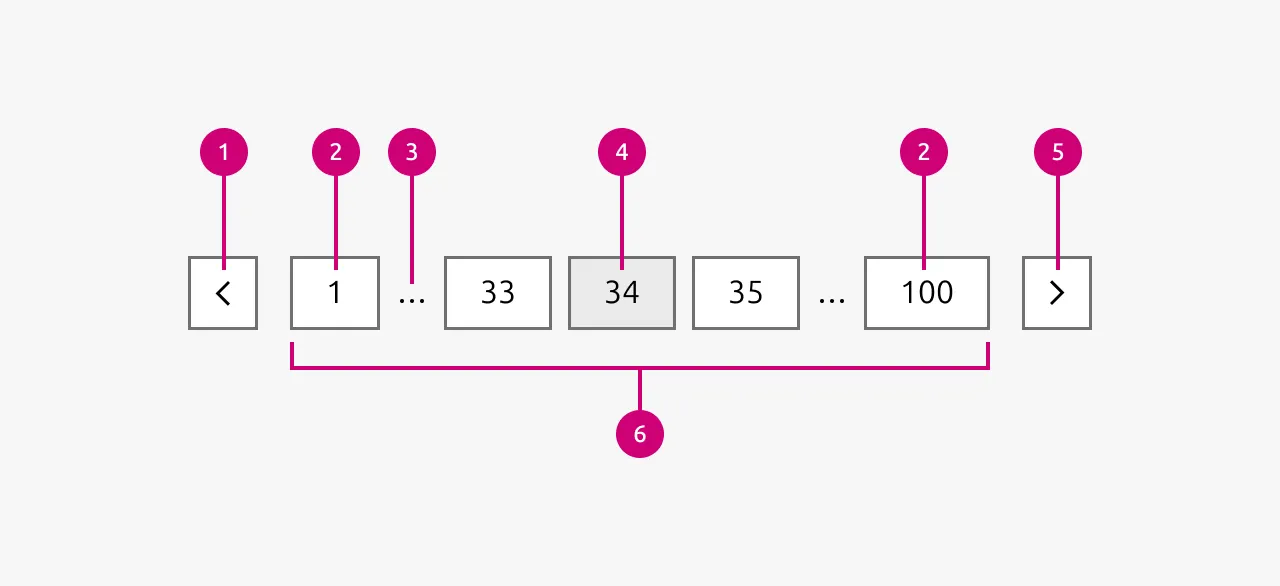 Pagination anatomy